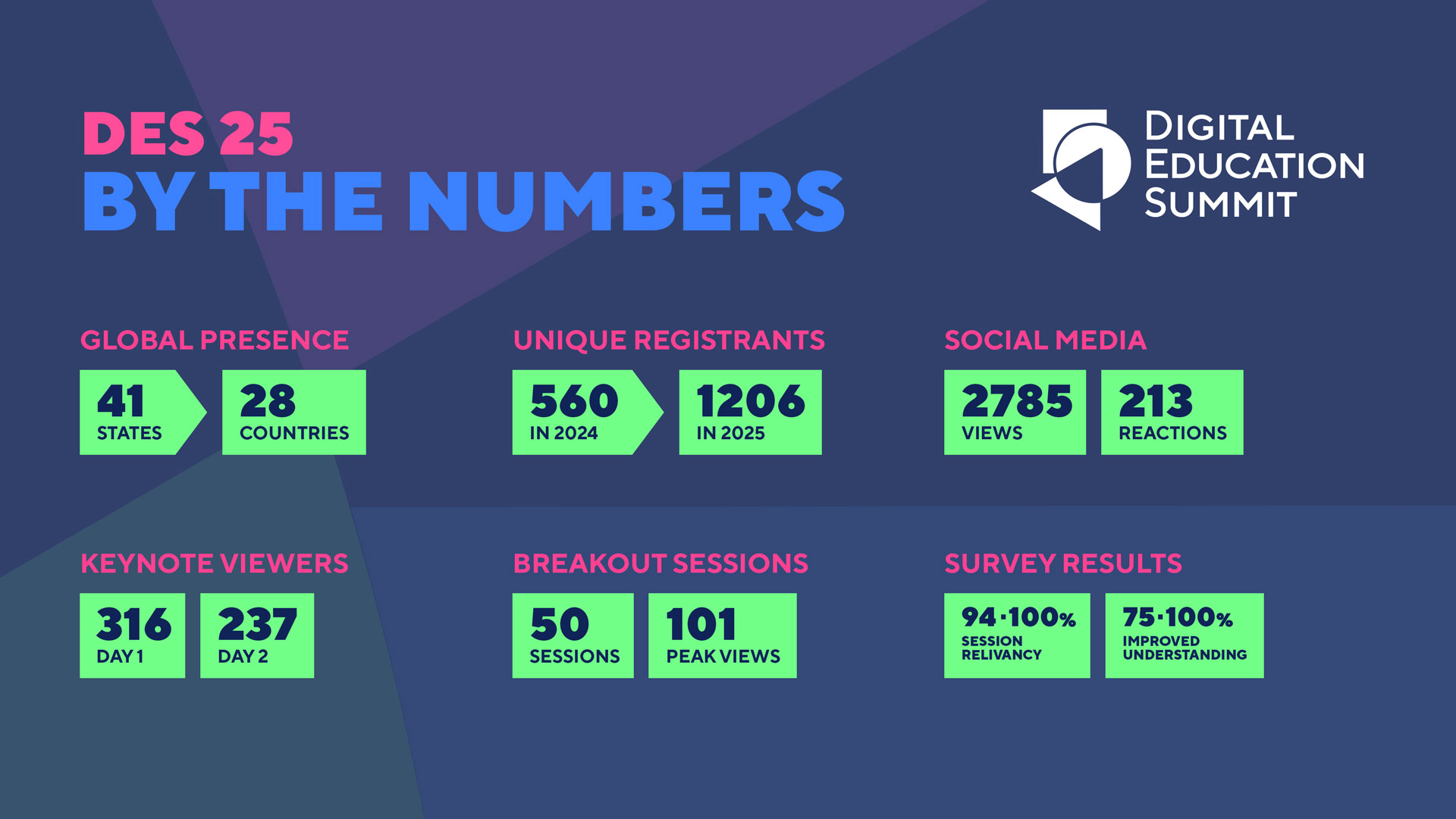 A recap of DES conference metrics. 